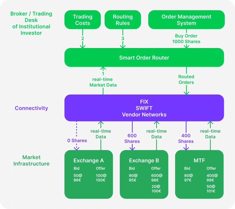 Operating principle of a SOR Service