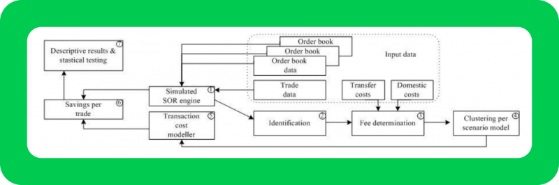 Research framework simulating SOR and modelling transaction costs