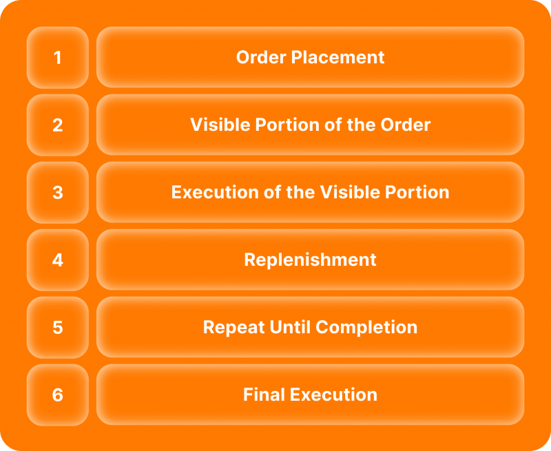 Steps of How Does an Iceberg Order Work