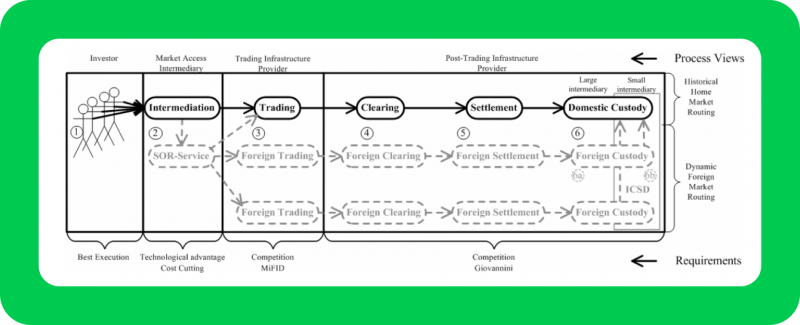 Traditional securities value chain and changes induced by a SOR