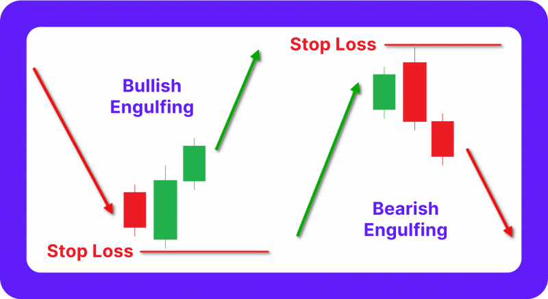 Bullish and Bearish Engulfing patterns