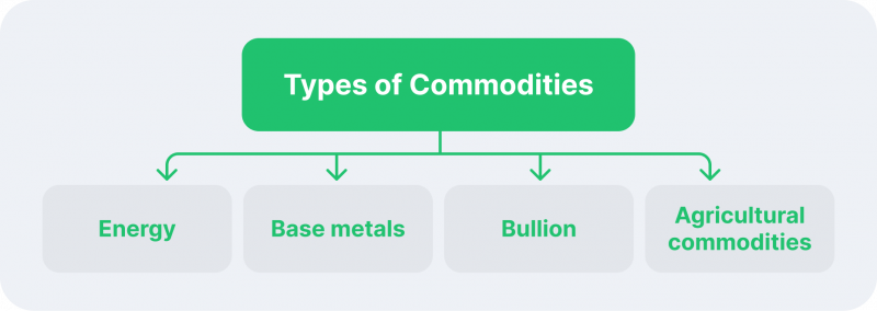 Commodities types