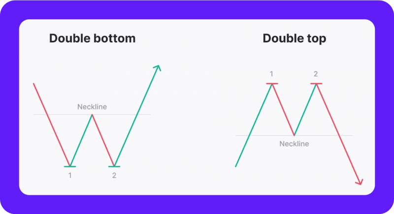 Double Top and Double Bottom Pattern