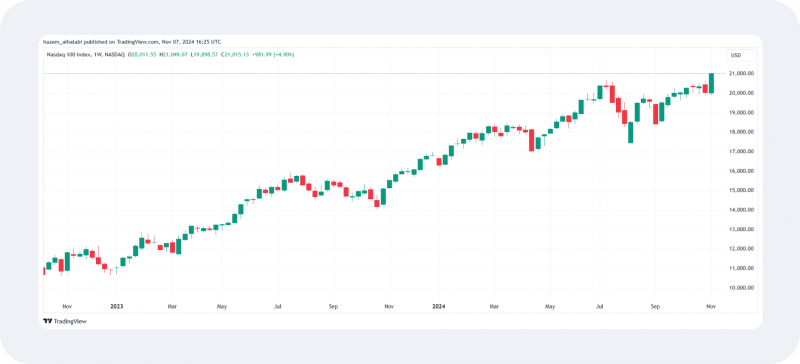 NASDAQ 100 index