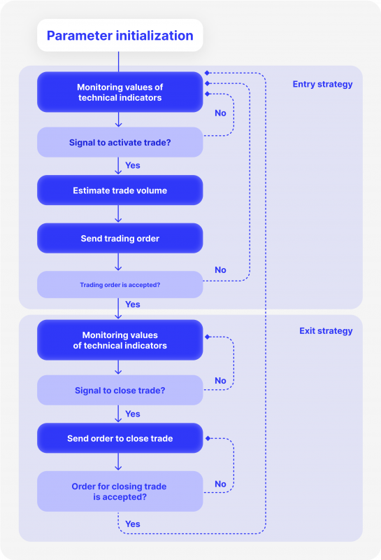 Structure of Forex Expert Advisor