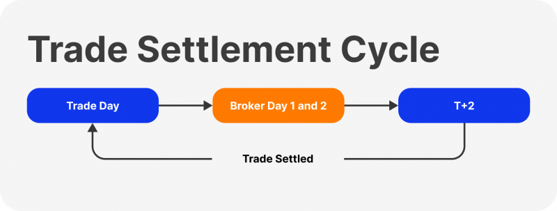 T+2 settlement cycle