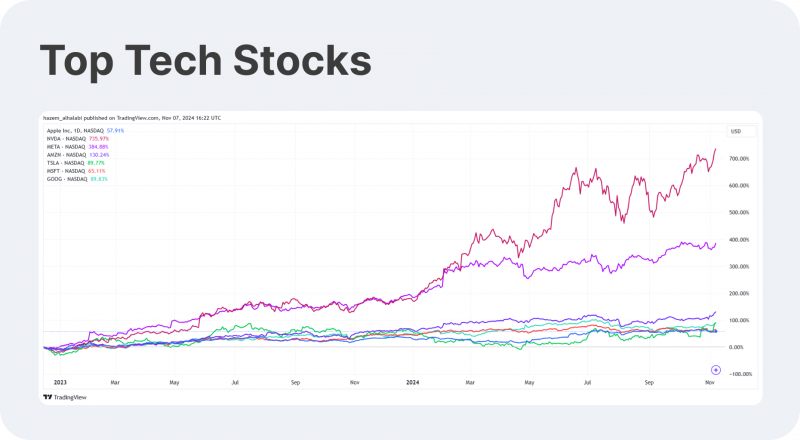 Top Tech equities