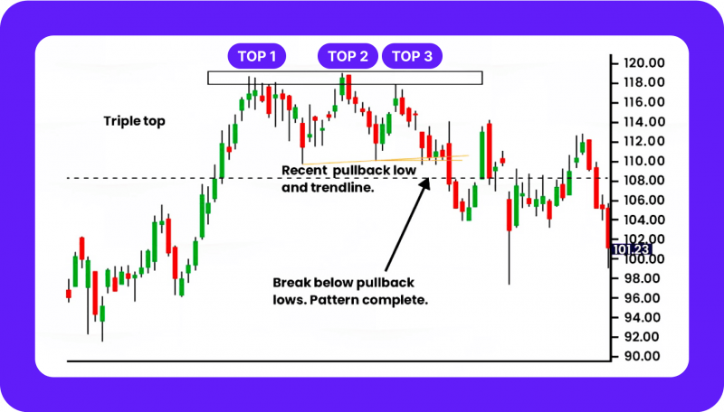 Triple Top and Triple Bottom patterns