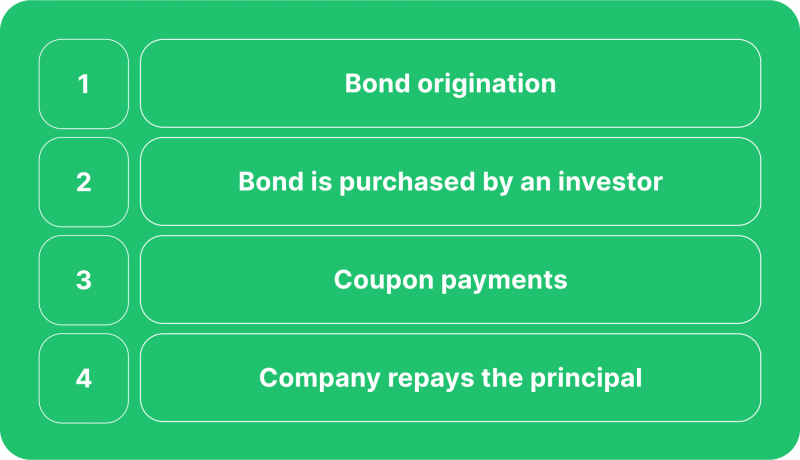 fixed income investment