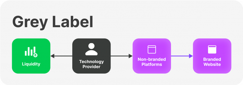 how does grey label work?