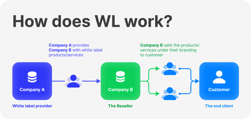 how does white label work?