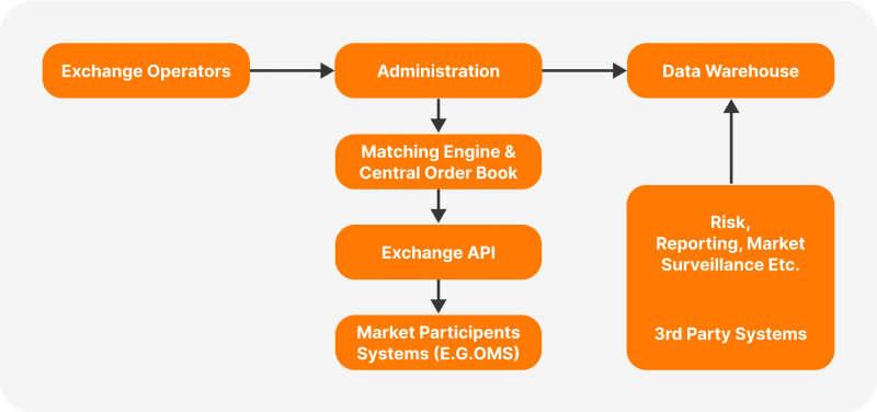 trade matching engines